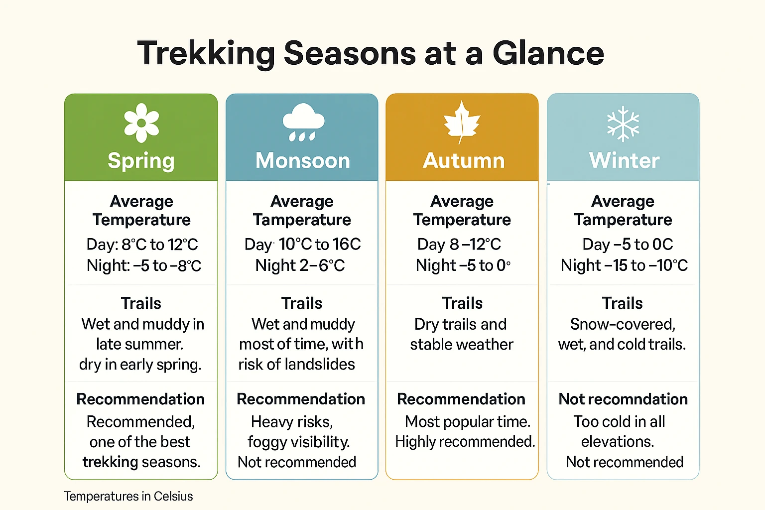 Best time for Three Passes Trek