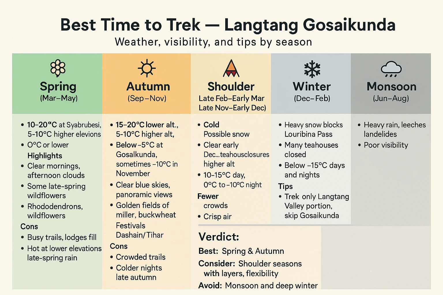 Best time to trek Langtang Gosaikunda